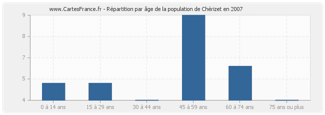 Répartition par âge de la population de Chérizet en 2007