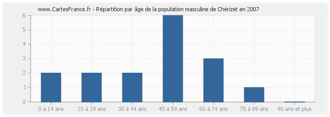 Répartition par âge de la population masculine de Chérizet en 2007