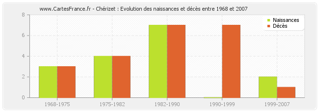 Chérizet : Evolution des naissances et décès entre 1968 et 2007