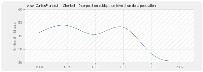 Chérizet : Interpolation cubique de l'évolution de la population