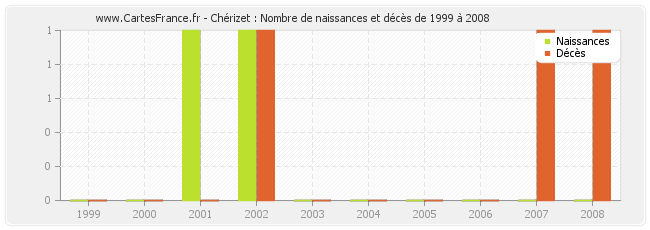 Chérizet : Nombre de naissances et décès de 1999 à 2008
