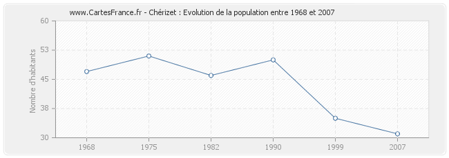 Population Chérizet