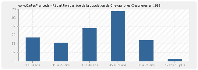 Répartition par âge de la population de Chevagny-les-Chevrières en 1999
