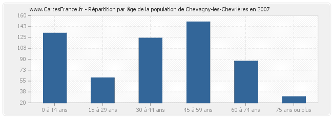 Répartition par âge de la population de Chevagny-les-Chevrières en 2007