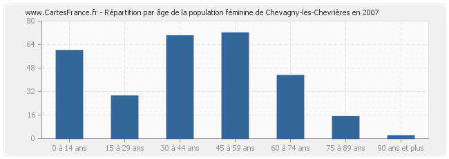 Répartition par âge de la population féminine de Chevagny-les-Chevrières en 2007