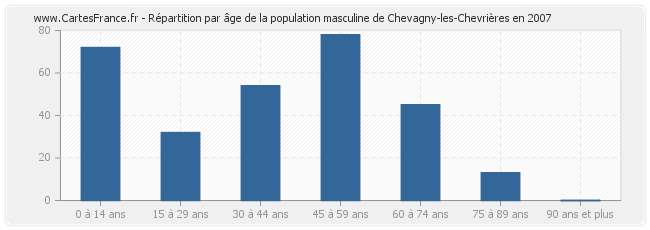 Répartition par âge de la population masculine de Chevagny-les-Chevrières en 2007