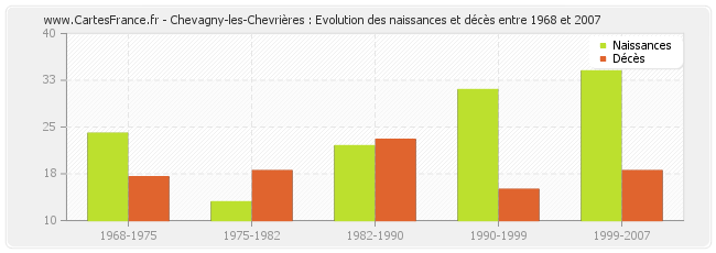 Chevagny-les-Chevrières : Evolution des naissances et décès entre 1968 et 2007