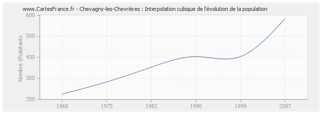 Chevagny-les-Chevrières : Interpolation cubique de l'évolution de la population