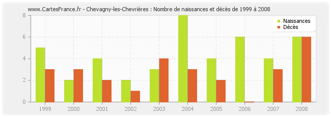 Chevagny-les-Chevrières : Nombre de naissances et décès de 1999 à 2008