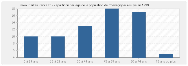 Répartition par âge de la population de Chevagny-sur-Guye en 1999