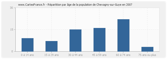 Répartition par âge de la population de Chevagny-sur-Guye en 2007