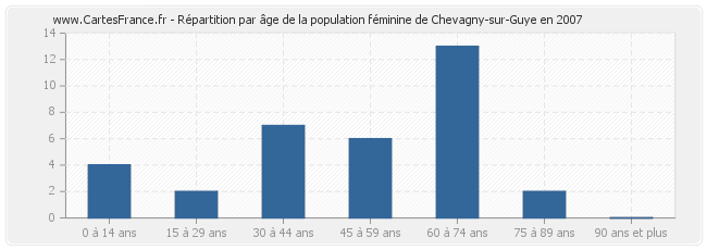 Répartition par âge de la population féminine de Chevagny-sur-Guye en 2007