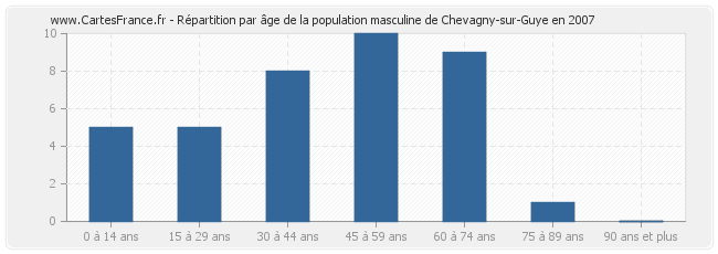 Répartition par âge de la population masculine de Chevagny-sur-Guye en 2007