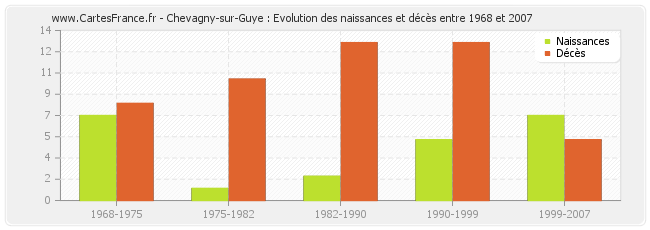 Chevagny-sur-Guye : Evolution des naissances et décès entre 1968 et 2007