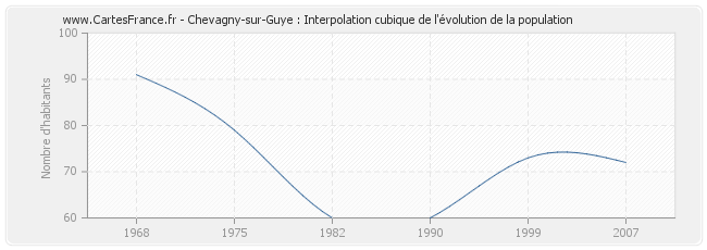 Chevagny-sur-Guye : Interpolation cubique de l'évolution de la population