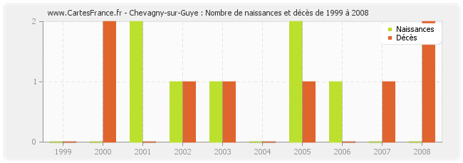 Chevagny-sur-Guye : Nombre de naissances et décès de 1999 à 2008