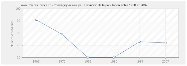 Population Chevagny-sur-Guye