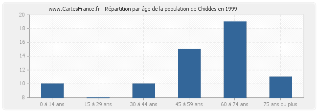 Répartition par âge de la population de Chiddes en 1999