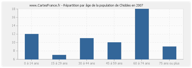 Répartition par âge de la population de Chiddes en 2007
