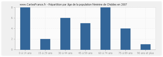 Répartition par âge de la population féminine de Chiddes en 2007