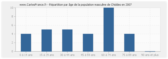 Répartition par âge de la population masculine de Chiddes en 2007