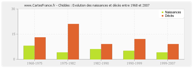 Chiddes : Evolution des naissances et décès entre 1968 et 2007