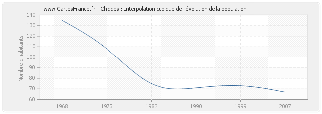 Chiddes : Interpolation cubique de l'évolution de la population