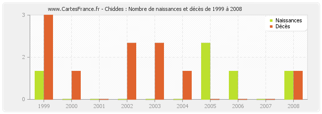 Chiddes : Nombre de naissances et décès de 1999 à 2008