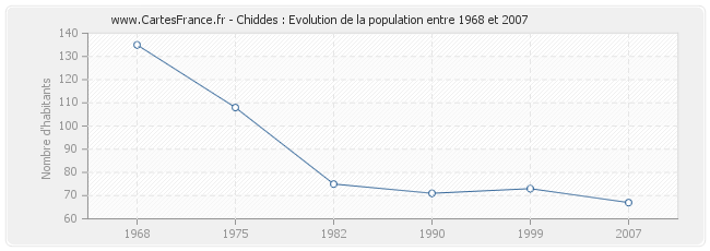 Population Chiddes