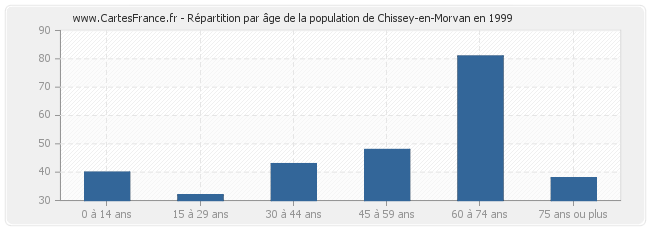 Répartition par âge de la population de Chissey-en-Morvan en 1999