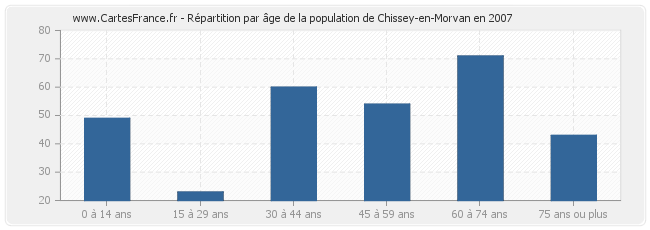 Répartition par âge de la population de Chissey-en-Morvan en 2007