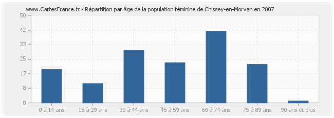 Répartition par âge de la population féminine de Chissey-en-Morvan en 2007