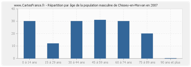 Répartition par âge de la population masculine de Chissey-en-Morvan en 2007