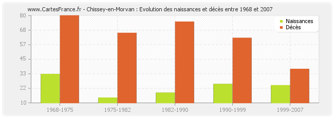 Chissey-en-Morvan : Evolution des naissances et décès entre 1968 et 2007