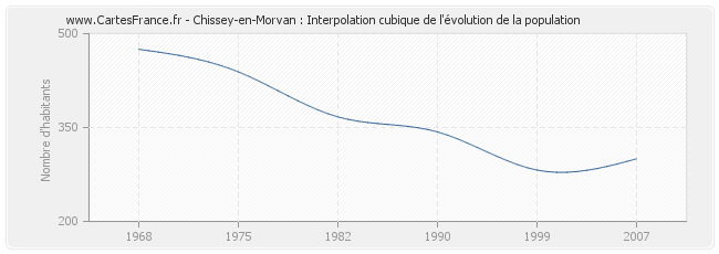 Chissey-en-Morvan : Interpolation cubique de l'évolution de la population