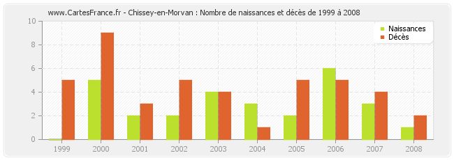 Chissey-en-Morvan : Nombre de naissances et décès de 1999 à 2008
