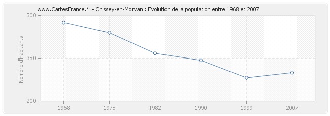 Population Chissey-en-Morvan
