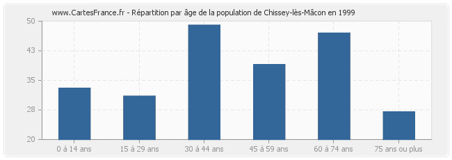 Répartition par âge de la population de Chissey-lès-Mâcon en 1999