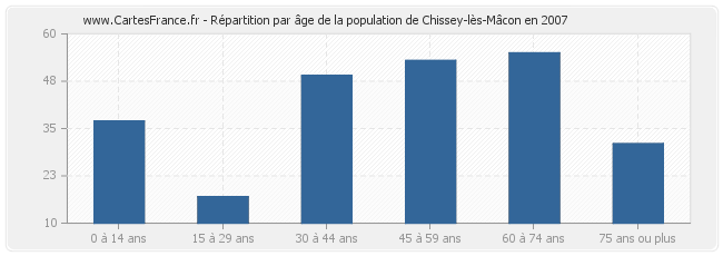Répartition par âge de la population de Chissey-lès-Mâcon en 2007