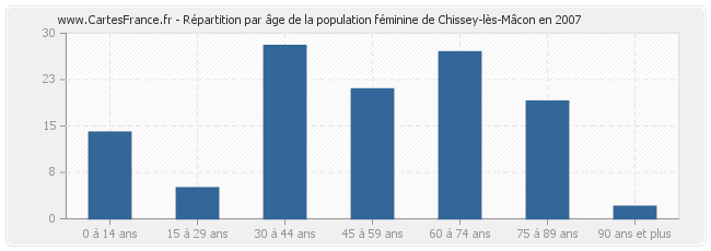 Répartition par âge de la population féminine de Chissey-lès-Mâcon en 2007