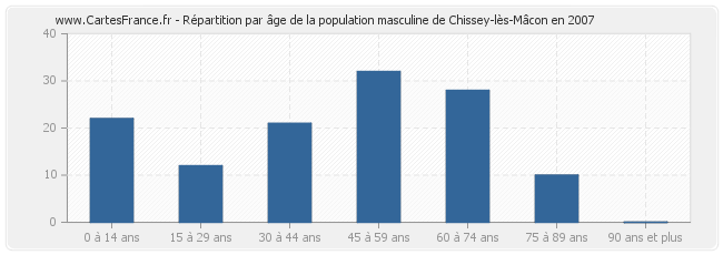 Répartition par âge de la population masculine de Chissey-lès-Mâcon en 2007