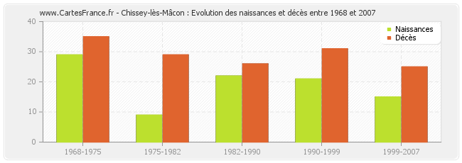 Chissey-lès-Mâcon : Evolution des naissances et décès entre 1968 et 2007