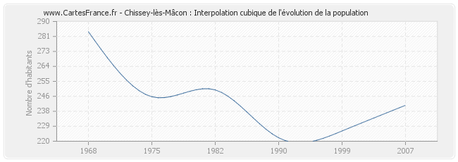 Chissey-lès-Mâcon : Interpolation cubique de l'évolution de la population