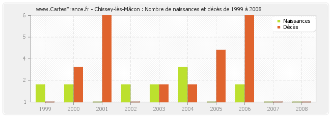 Chissey-lès-Mâcon : Nombre de naissances et décès de 1999 à 2008