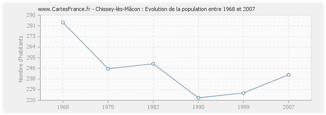 Population Chissey-lès-Mâcon