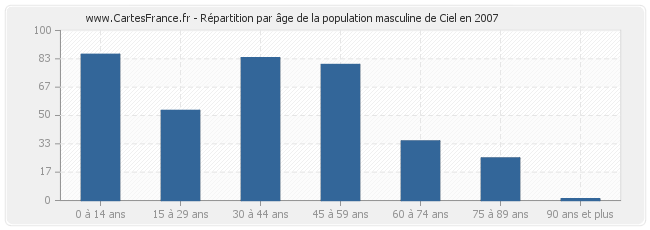 Répartition par âge de la population masculine de Ciel en 2007