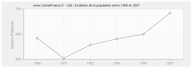 Population Ciel