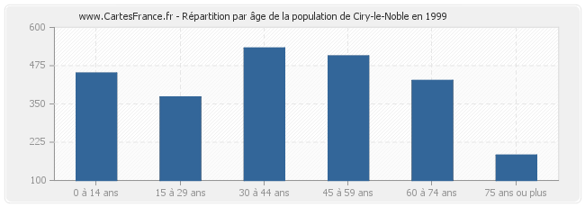 Répartition par âge de la population de Ciry-le-Noble en 1999
