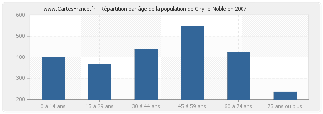 Répartition par âge de la population de Ciry-le-Noble en 2007