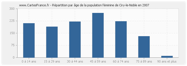 Répartition par âge de la population féminine de Ciry-le-Noble en 2007